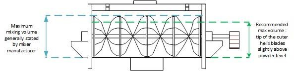 powder mixing capacity